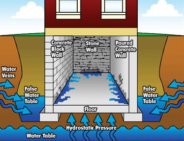 Basement Waterproofing Calgary
